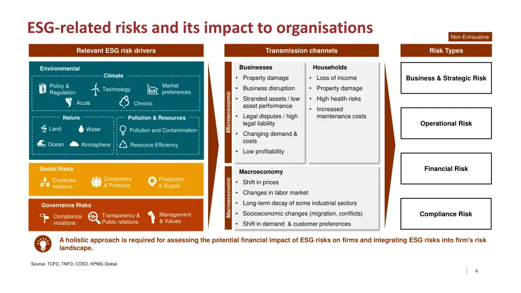 esg related risks and its impact to organisations