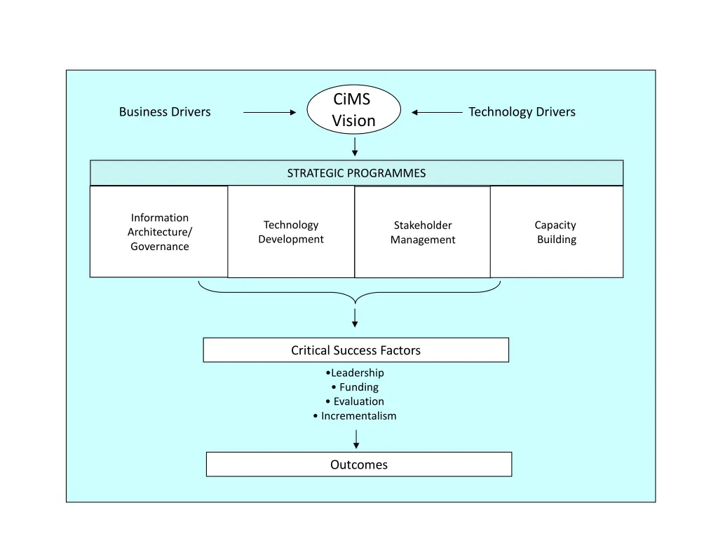 cim strategy