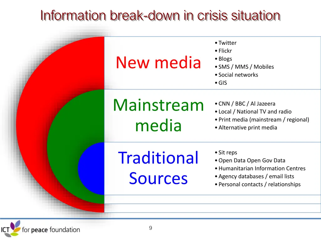 information break down in crisis situation