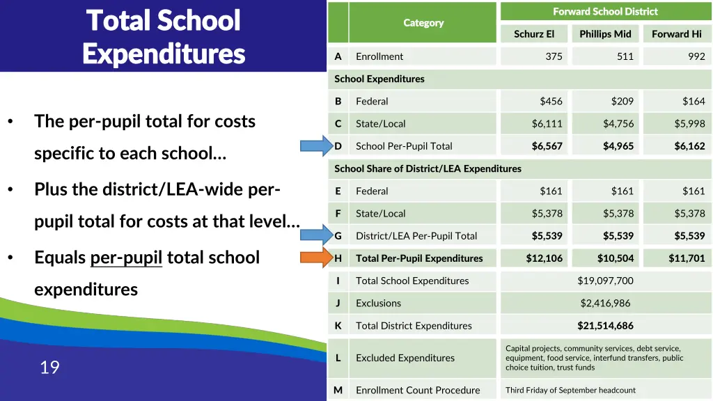 total school total school expenditures