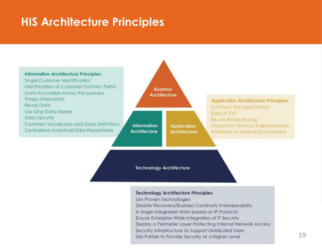 his architecture principles