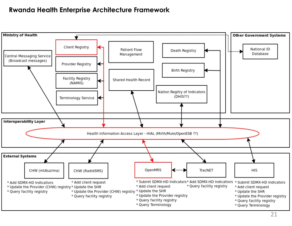 rwanda health enterprise architecture framework
