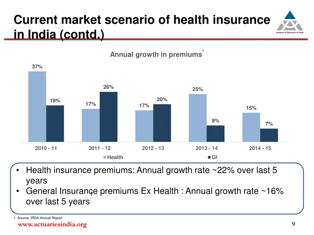 current market scenario of health insurance 1