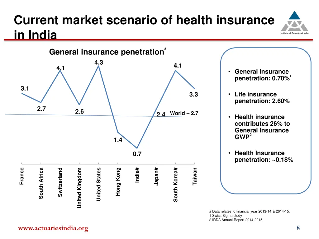 current market scenario of health insurance