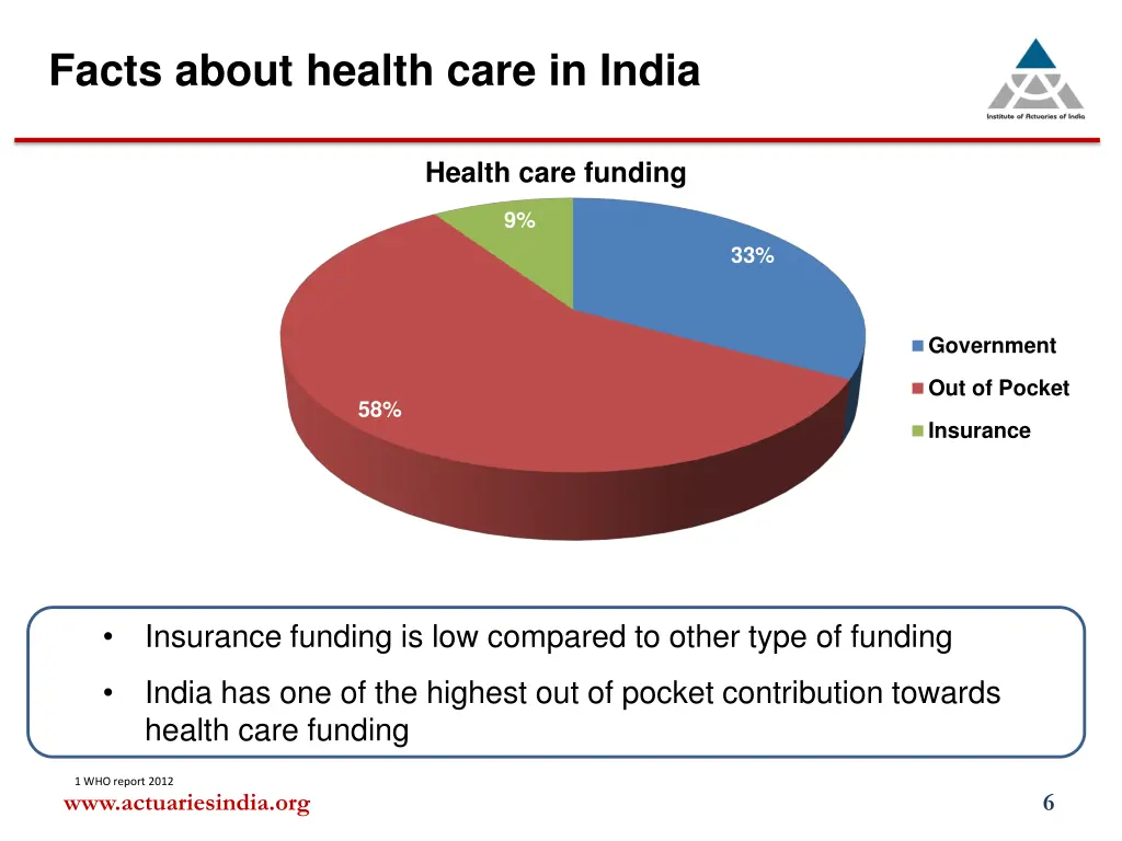 facts about health care in india