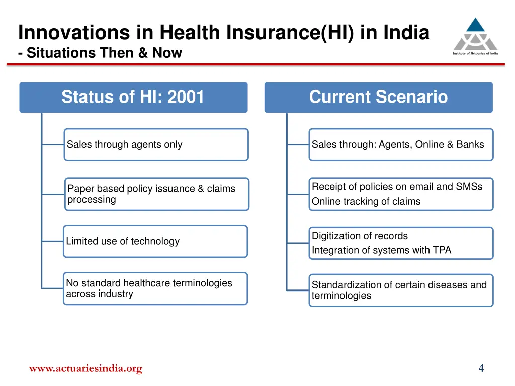 innovations in health insurance hi in india