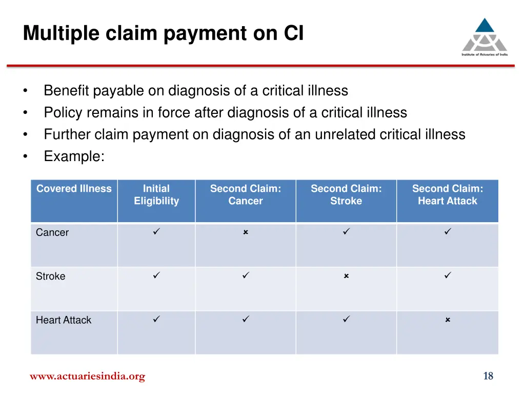 multiple claim payment on ci