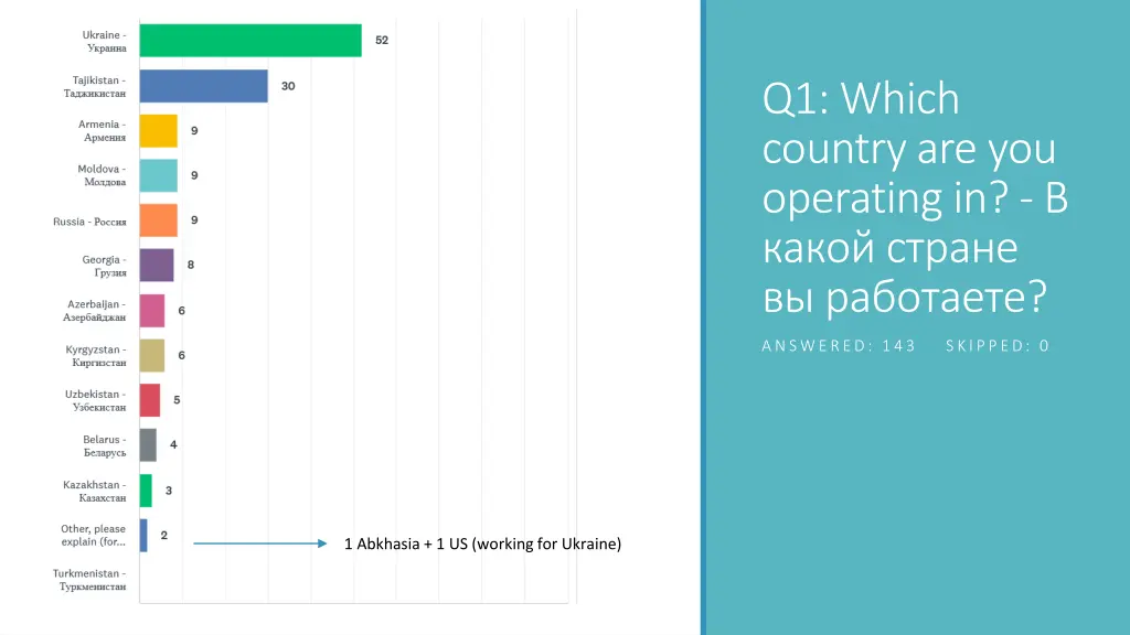 q1 which country are you operating in