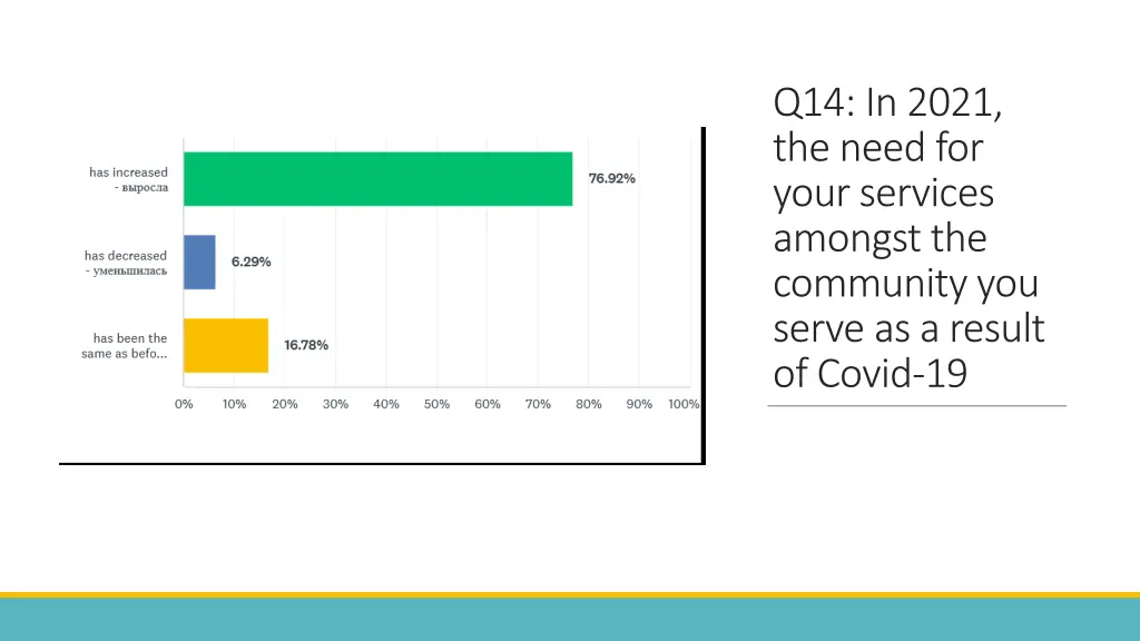 q14 in 2021 the need for your services amongst