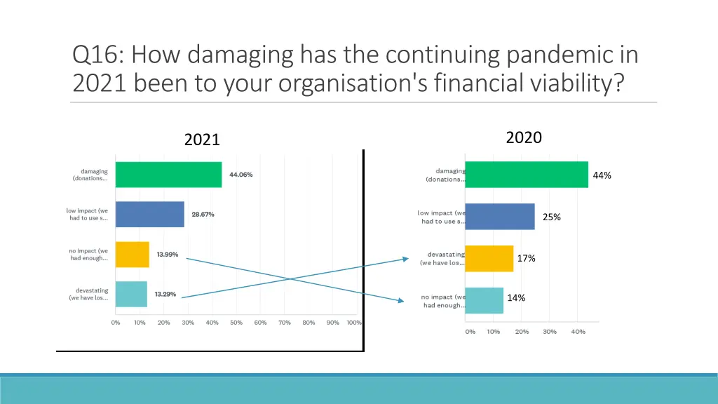 q16 how damaging has the continuing pandemic