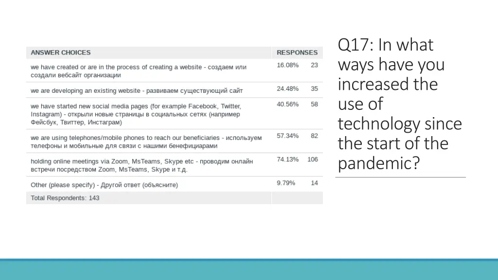 q17 in what ways have you increased