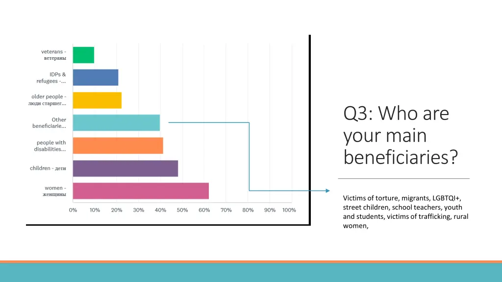 q3 who are your main beneficiaries