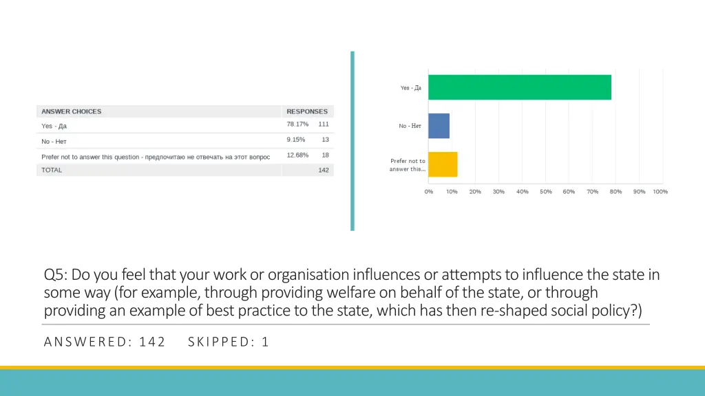 q5 do you feel that your work or organisation