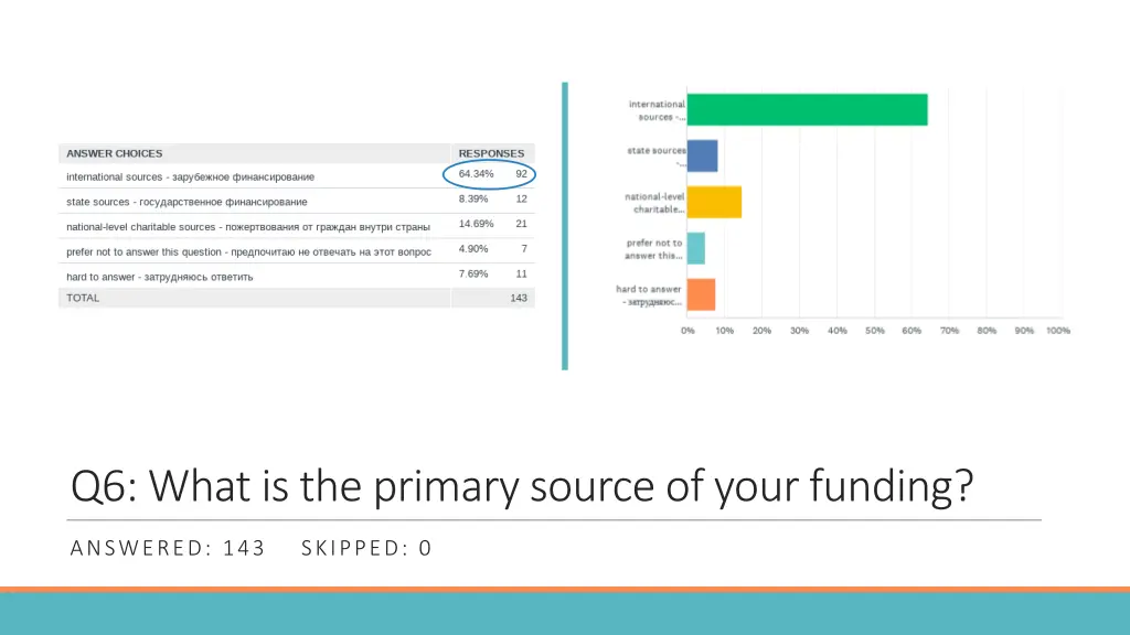q6 what is the primary source of your funding