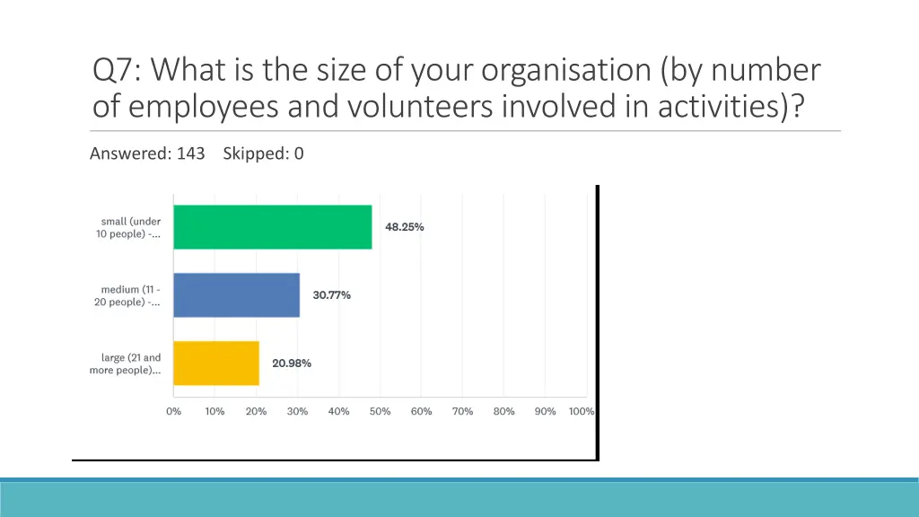 q7 what is the size of your organisation