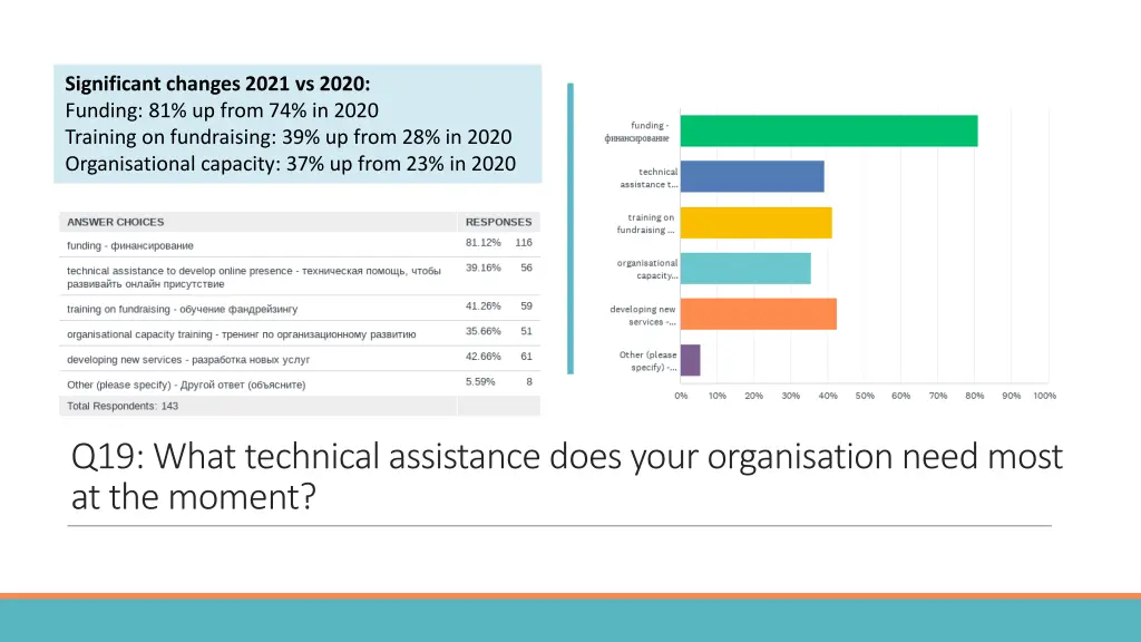significant changes 2021 vs 2020 funding