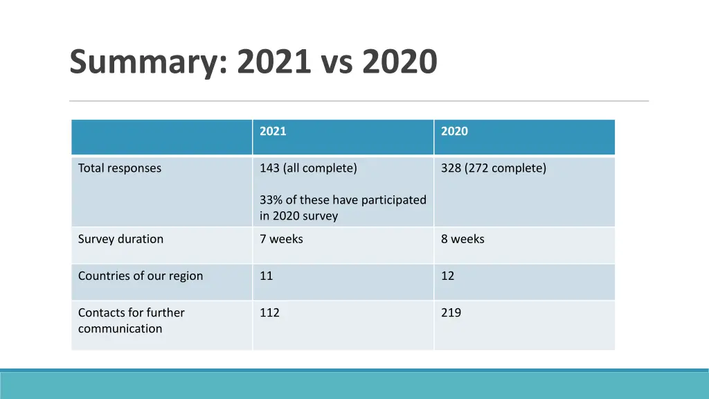 summary 2021 vs 2020