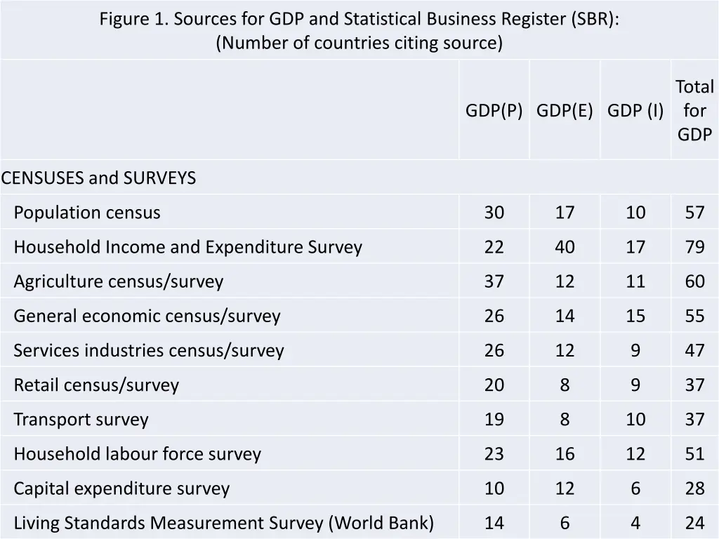 figure 1 sources for gdp and statistical business