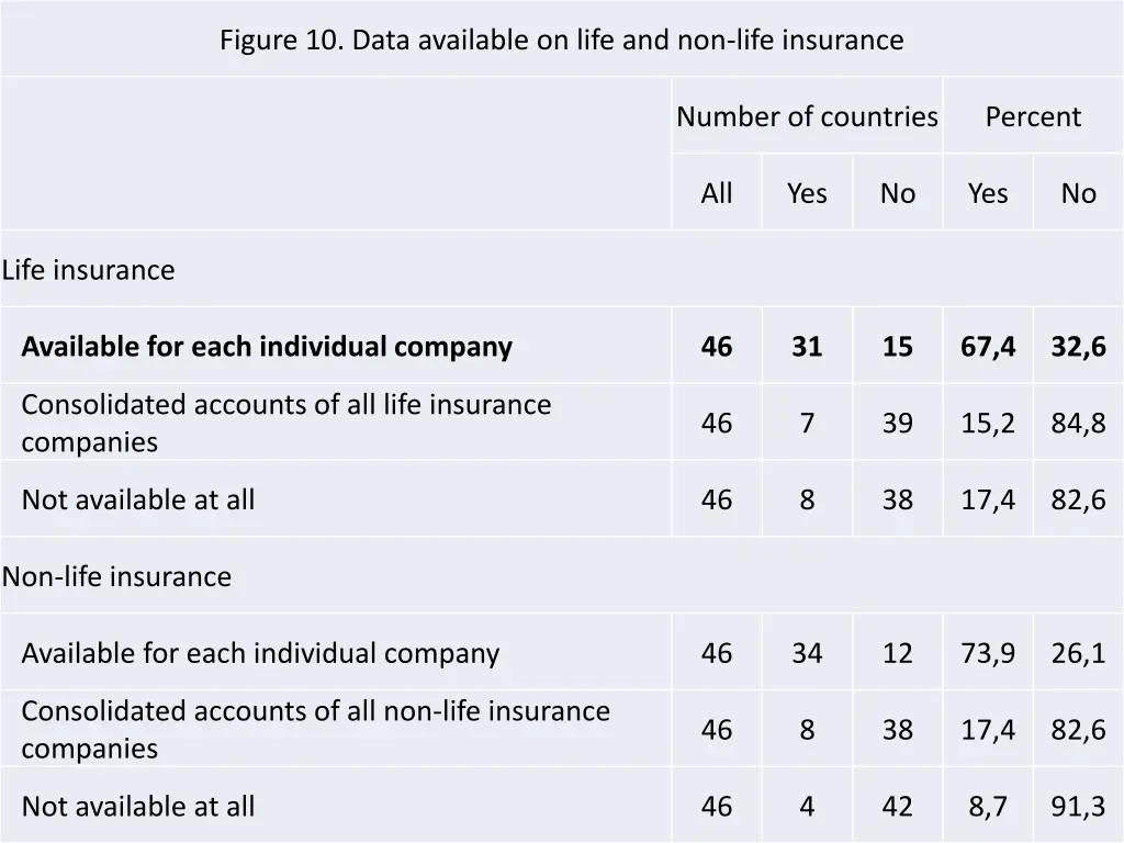 figure 10 data available on life and non life