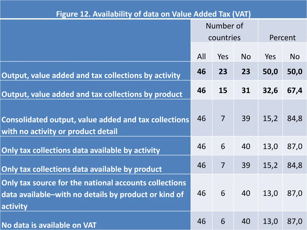 figure 12 availability of data on value added