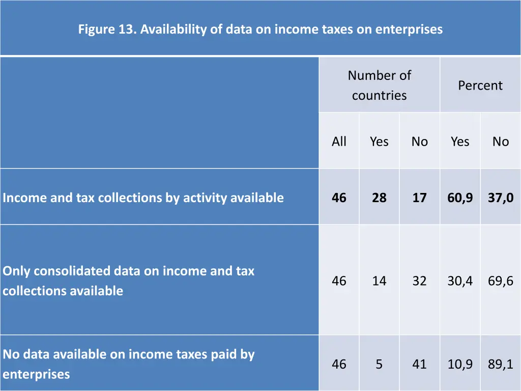 figure 13 availability of data on income taxes