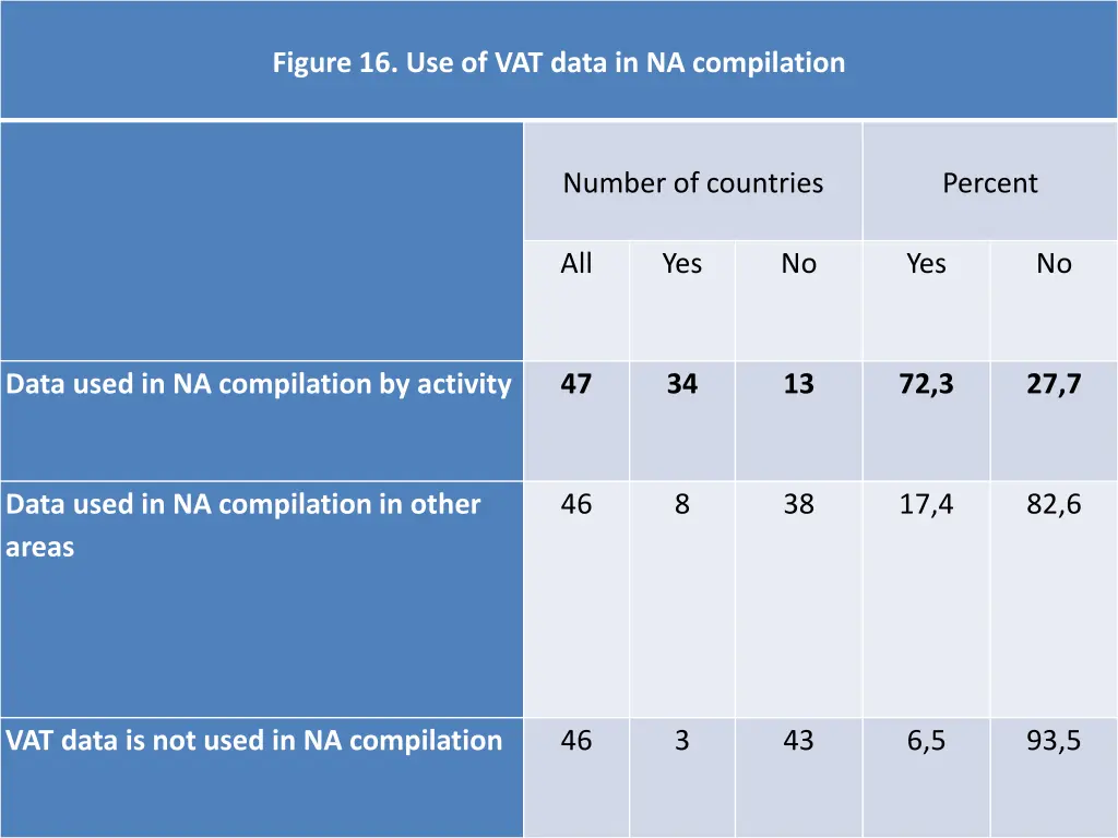 figure 16 use of vat data in na compilation