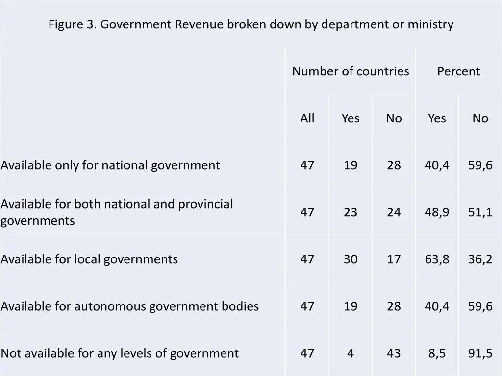 figure 3 government revenue broken down