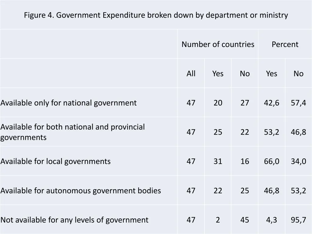 figure 4 government expenditure broken down