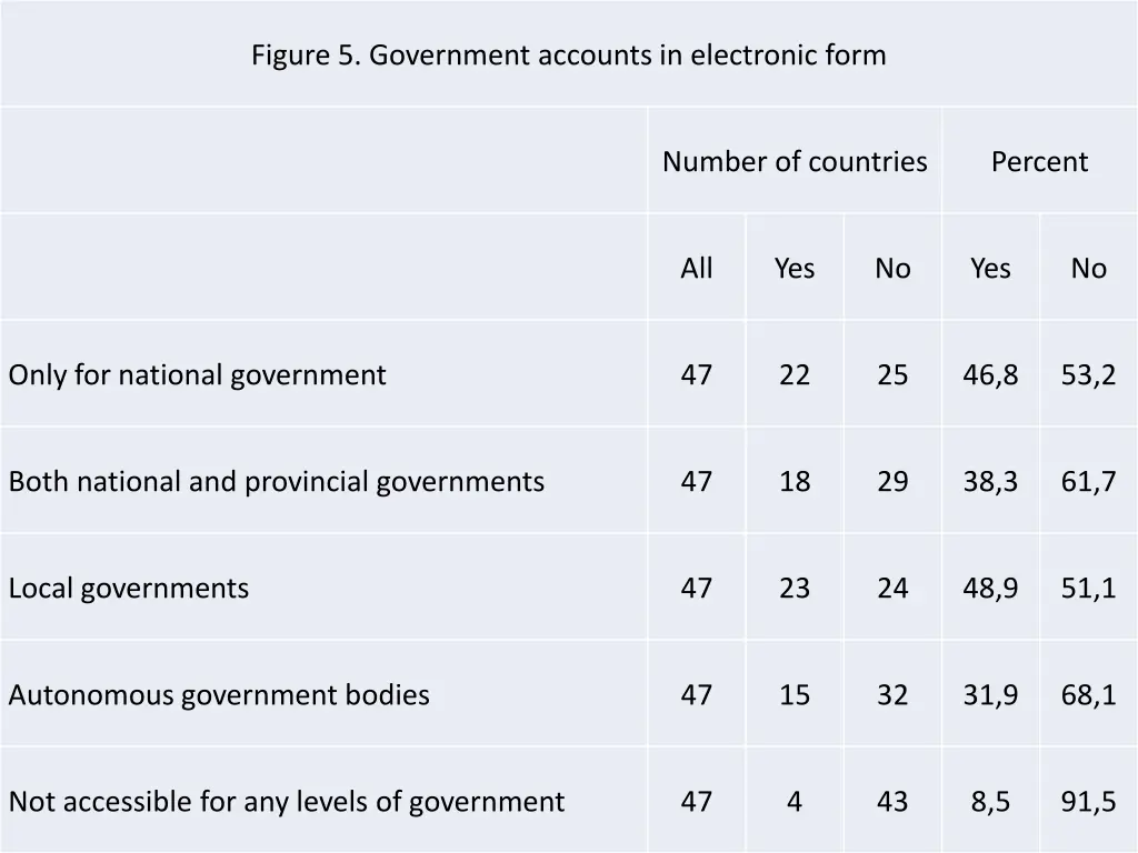 figure 5 government accounts in electronic form