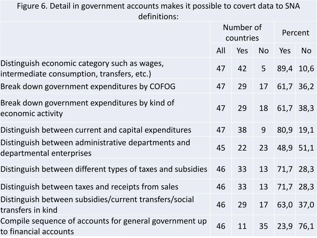figure 6 detail in government accounts makes