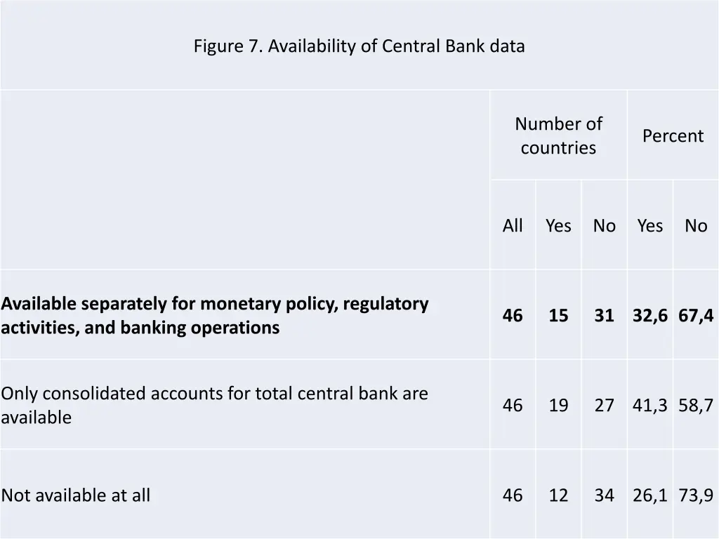 figure 7 availability of central bank data