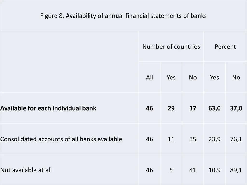 figure 8 availability of annual financial