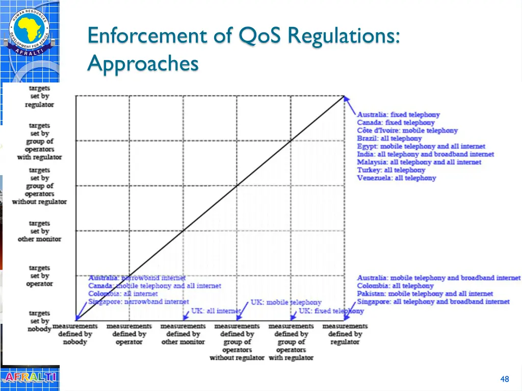 enforcement of qos regulations approaches