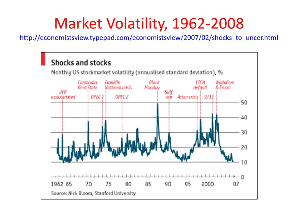 market volatility 1962 2008 http economistsview