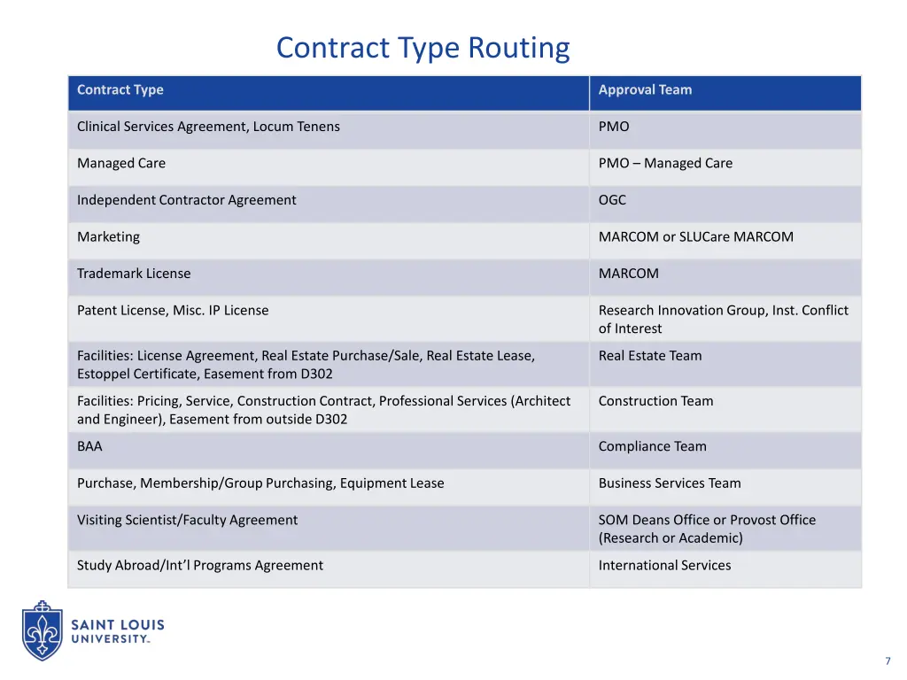 contract type routing