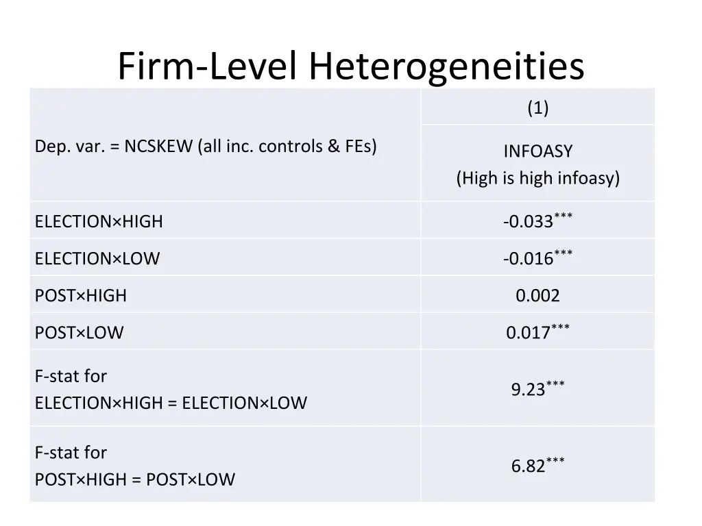 firm level heterogeneities