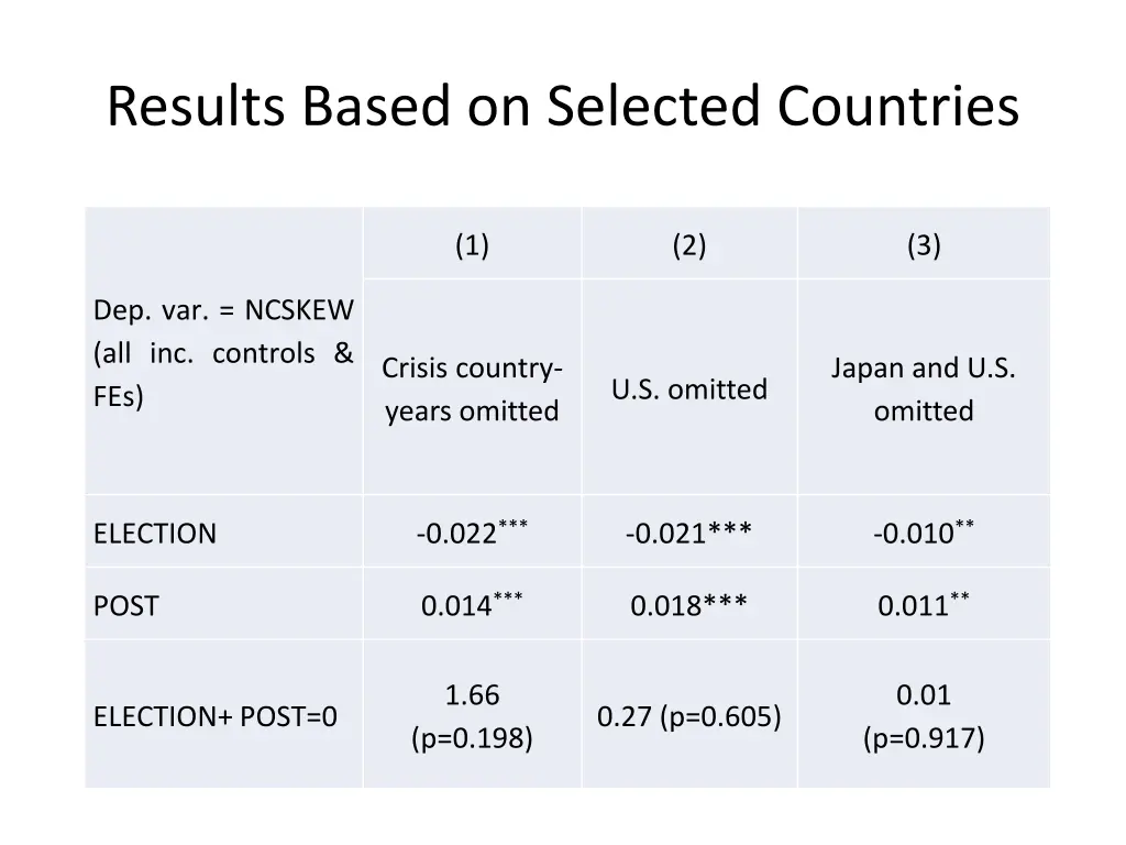results based on selected countries