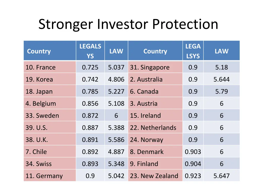 stronger investor protection