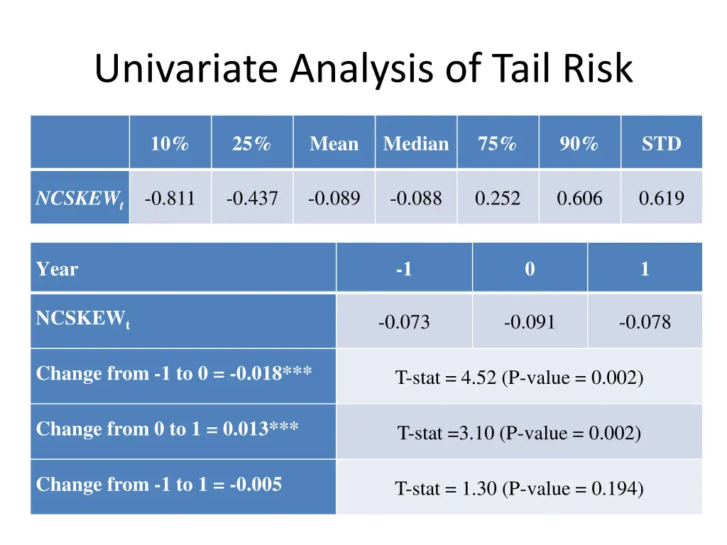 univariate analysis of tail risk