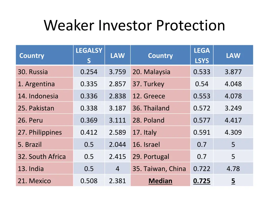 weaker investor protection