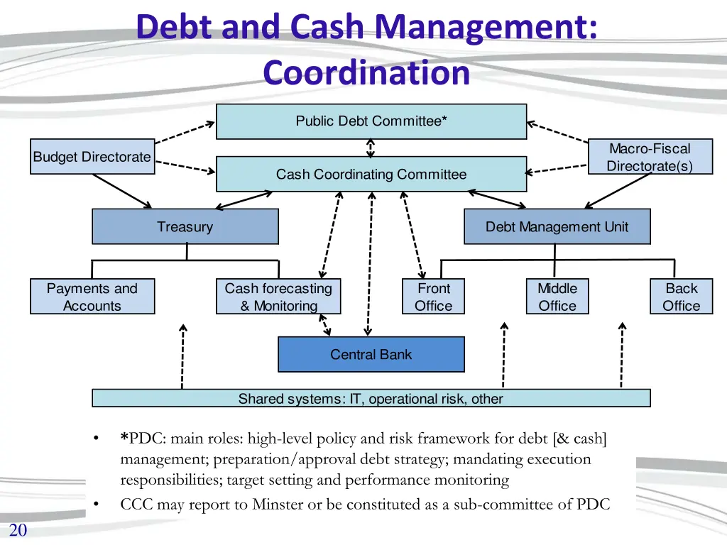 debt and cash management coordination