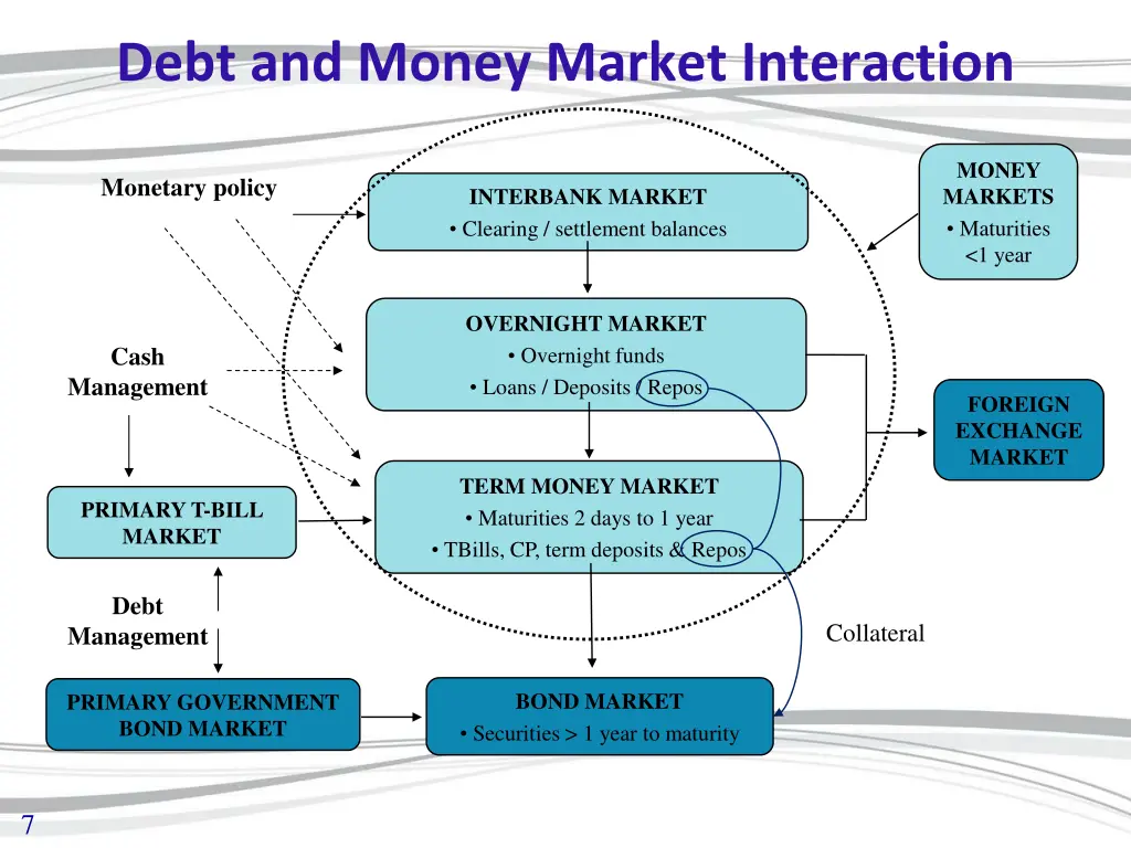 debt and money market interaction