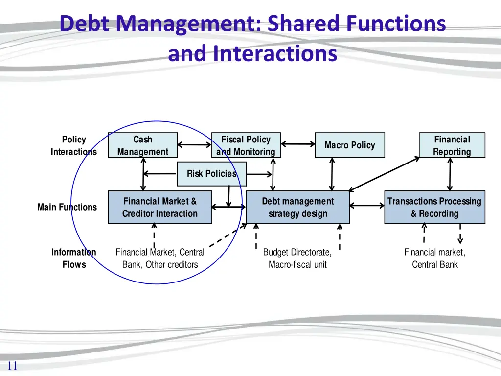 debt management shared functions and interactions