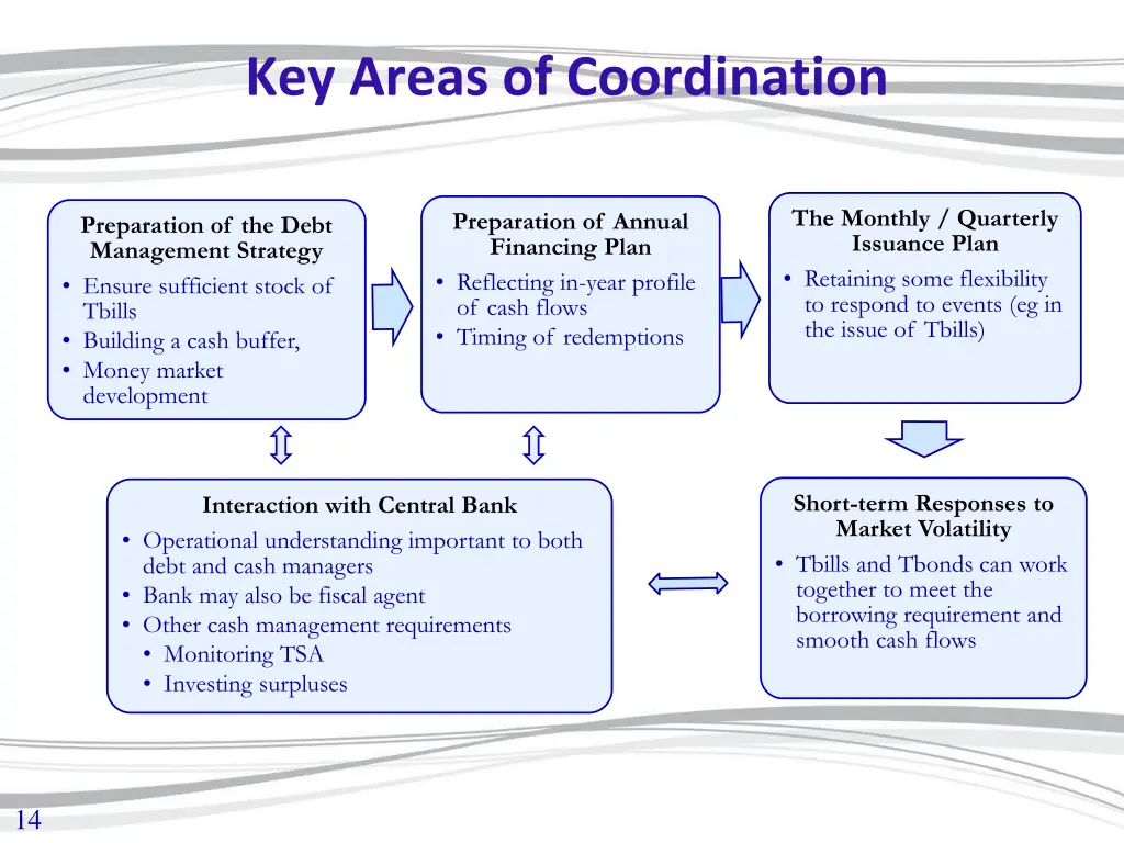 key areas of coordination