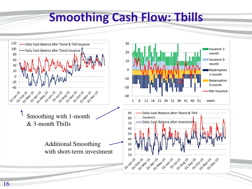 smoothing cash flow tbills