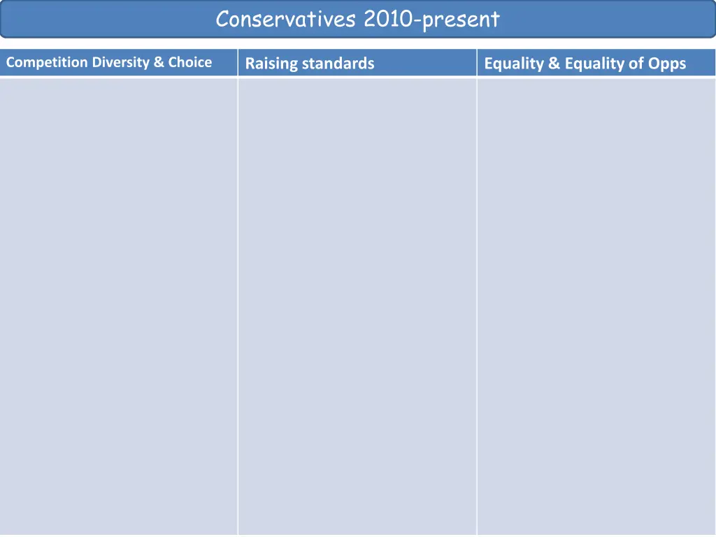 conservatives 2010 present