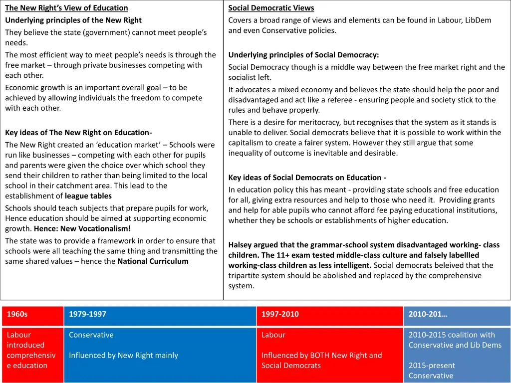 the new right s view of education underlying