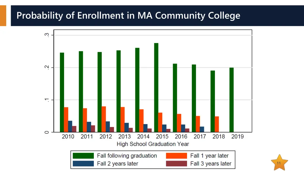 probability of enrollment in ma community college