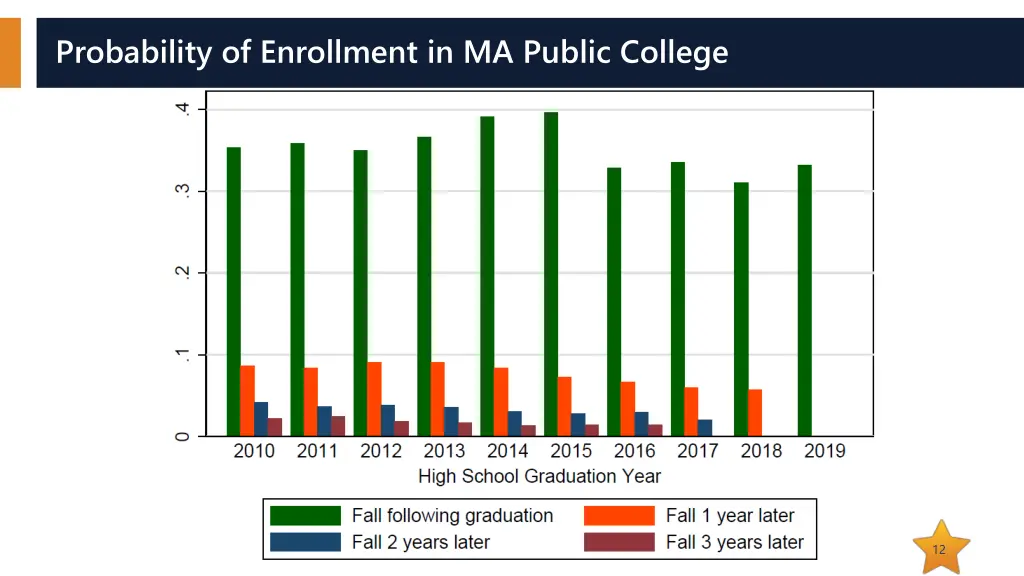 probability of enrollment in ma public college