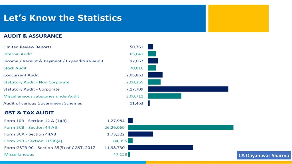 let s know the statistics 1